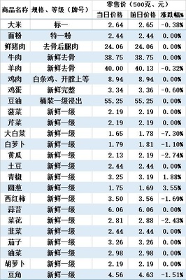 營口市農副產品市場零售參考價格表 新鮮水果篇